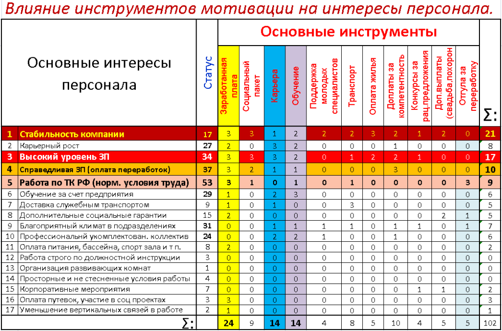 Мотивирующие инструменты. Матрица мотивации. Инструменты мотивации персонала.